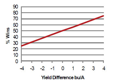 Example of % wins probability vs. the actual yield difference in soybean. 